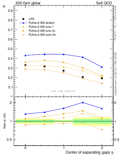 Plot of fbcorr-vs-detapos in 200 GeV ppbar collisions