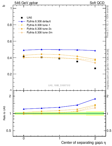 Plot of fbcorr-vs-detapos in 546 GeV ppbar collisions