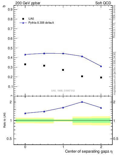 Plot of fbcorr-vs-detapos in 200 GeV ppbar collisions