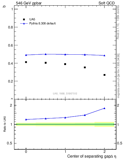 Plot of fbcorr-vs-detapos in 546 GeV ppbar collisions