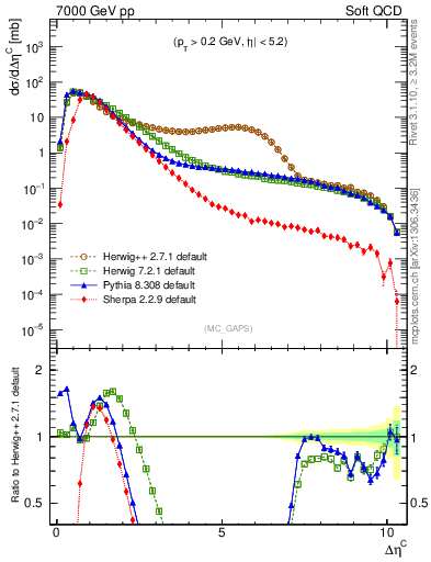 Plot of gaps_mc in 7000 GeV pp collisions