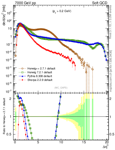 Plot of gaps_mc in 7000 GeV pp collisions