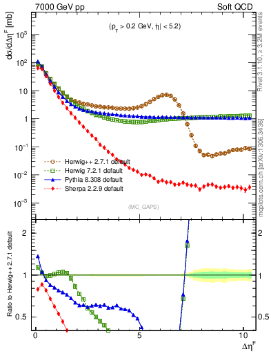 Plot of gaps_mc in 7000 GeV pp collisions