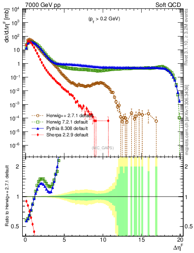 Plot of gaps_mc in 7000 GeV pp collisions