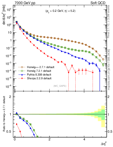 Plot of gaps_mc in 7000 GeV pp collisions