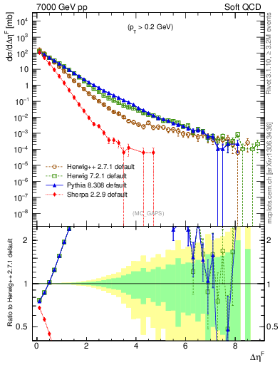 Plot of gaps_mc in 7000 GeV pp collisions