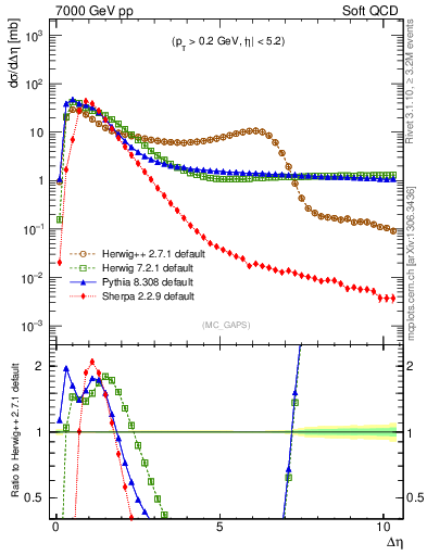 Plot of gaps_mc in 7000 GeV pp collisions