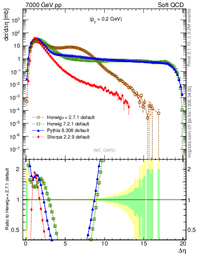 Plot of gaps_mc in 7000 GeV pp collisions