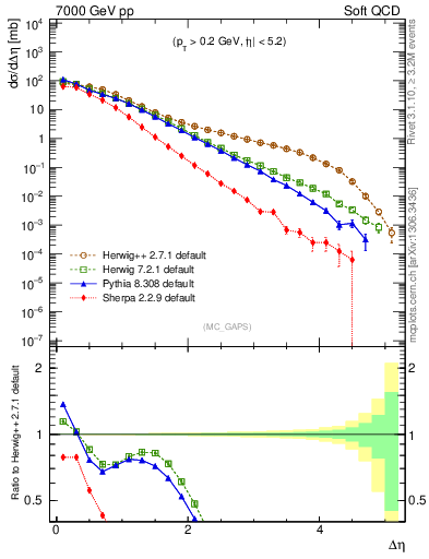 Plot of gaps_mc in 7000 GeV pp collisions