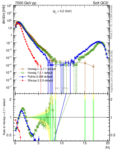 Plot of gaps_mc in 7000 GeV pp collisions