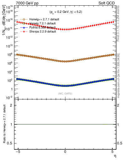 Plot of gaps_mc in 7000 GeV pp collisions