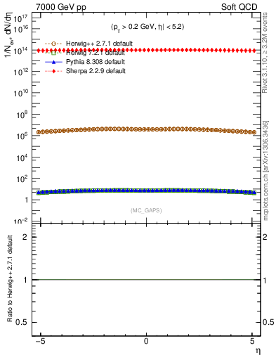 Plot of gaps_mc in 7000 GeV pp collisions