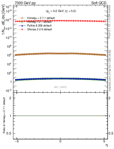 Plot of gaps_mc in 7000 GeV pp collisions