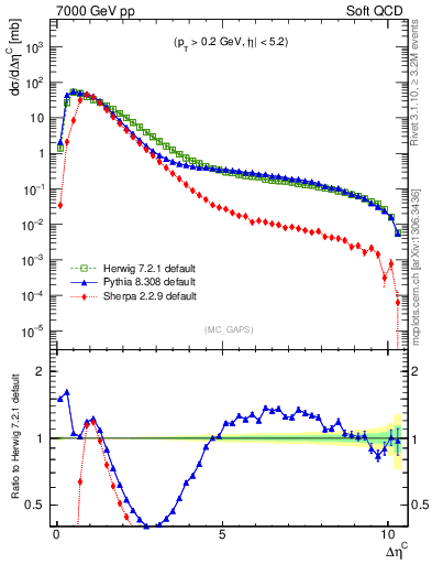 Plot of gaps_mc in 7000 GeV pp collisions