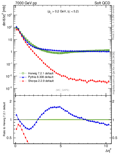 Plot of gaps_mc in 7000 GeV pp collisions