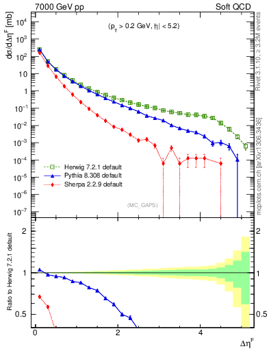 Plot of gaps_mc in 7000 GeV pp collisions