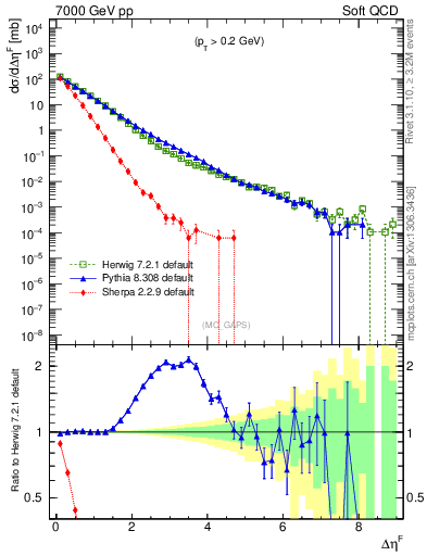 Plot of gaps_mc in 7000 GeV pp collisions