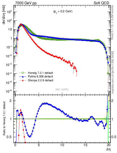 Plot of gaps_mc in 7000 GeV pp collisions