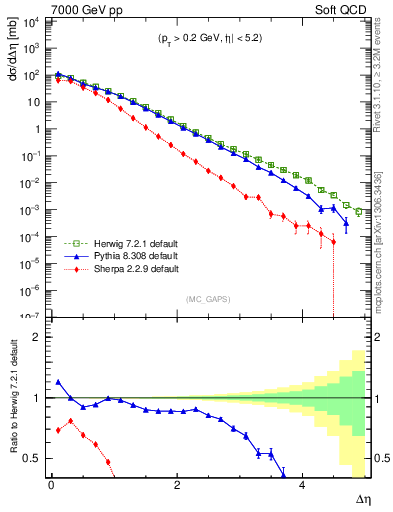 Plot of gaps_mc in 7000 GeV pp collisions