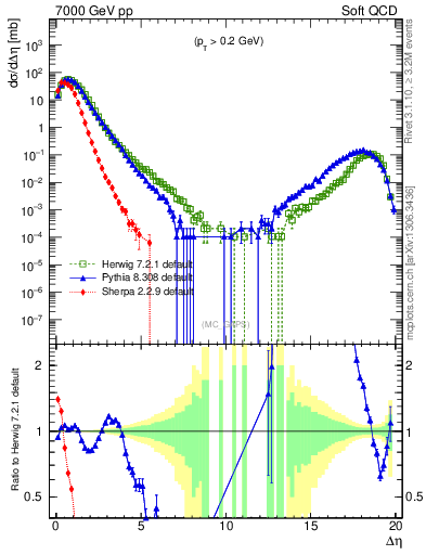 Plot of gaps_mc in 7000 GeV pp collisions