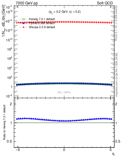 Plot of gaps_mc in 7000 GeV pp collisions