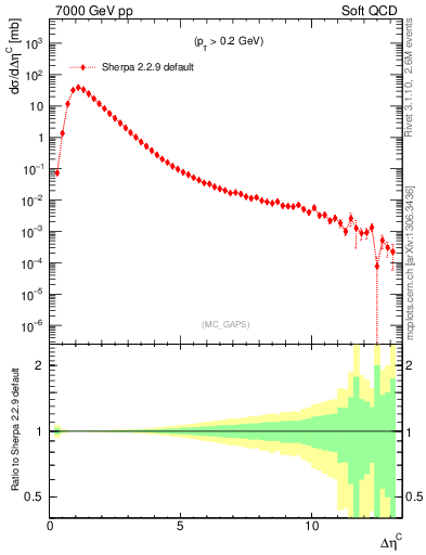 Plot of gaps_mc in 7000 GeV pp collisions