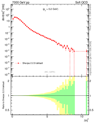 Plot of gaps_mc in 7000 GeV pp collisions