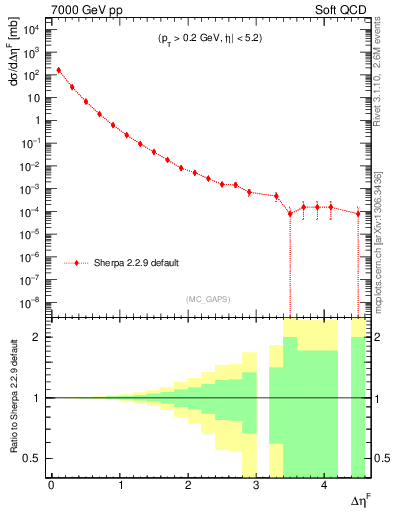 Plot of gaps_mc in 7000 GeV pp collisions