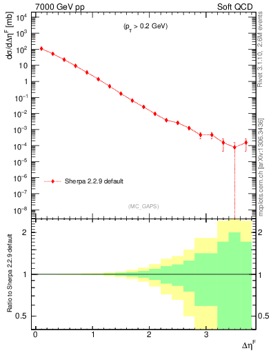 Plot of gaps_mc in 7000 GeV pp collisions