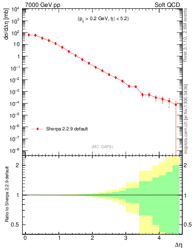 Plot of gaps_mc in 7000 GeV pp collisions