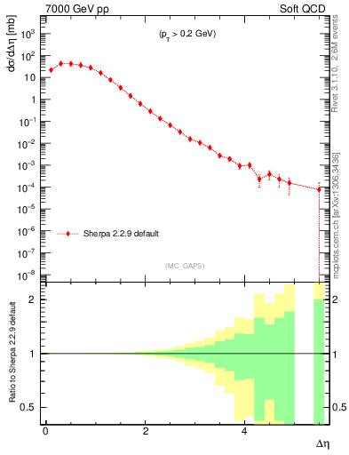 Plot of gaps_mc in 7000 GeV pp collisions