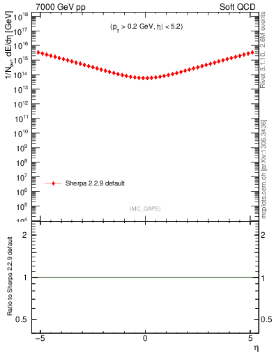 Plot of gaps_mc in 7000 GeV pp collisions