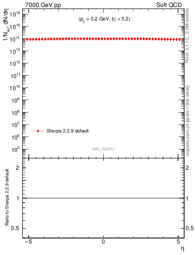 Plot of gaps_mc in 7000 GeV pp collisions