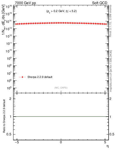 Plot of gaps_mc in 7000 GeV pp collisions