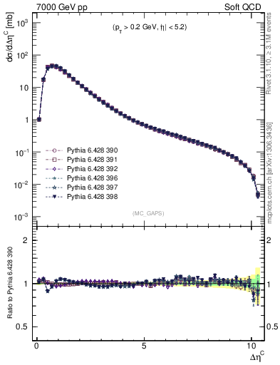 Plot of gaps_mc in 7000 GeV pp collisions