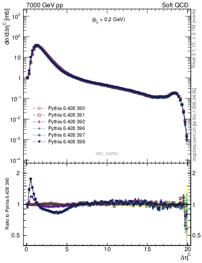 Plot of gaps_mc in 7000 GeV pp collisions