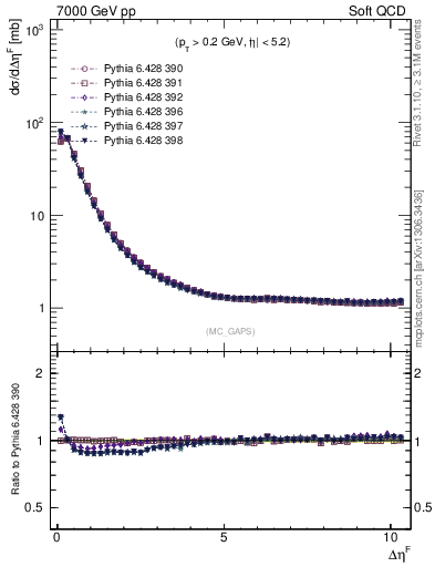 Plot of gaps_mc in 7000 GeV pp collisions