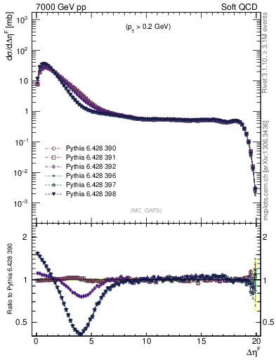 Plot of gaps_mc in 7000 GeV pp collisions