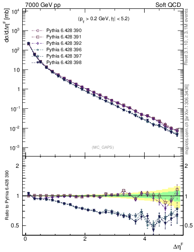 Plot of gaps_mc in 7000 GeV pp collisions