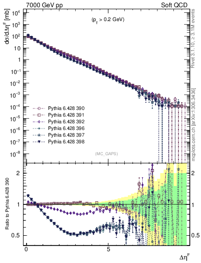 Plot of gaps_mc in 7000 GeV pp collisions