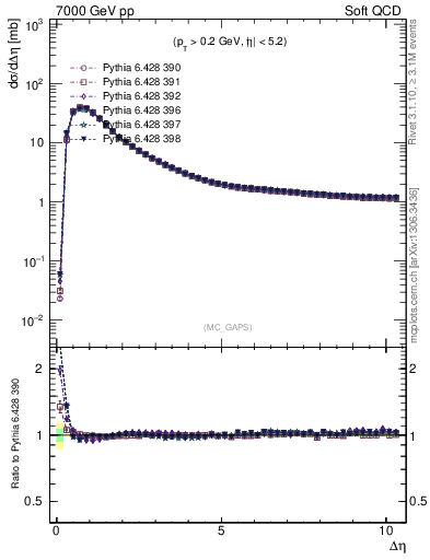 Plot of gaps_mc in 7000 GeV pp collisions