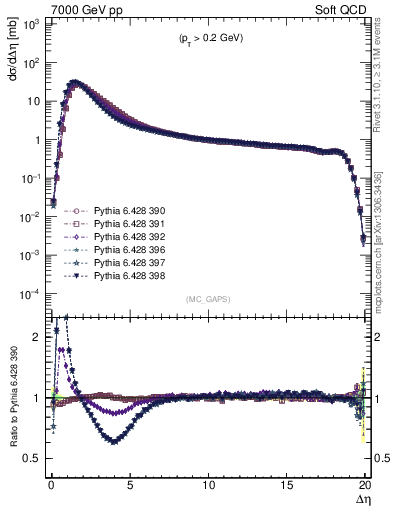 Plot of gaps_mc in 7000 GeV pp collisions