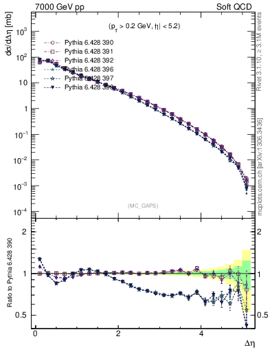 Plot of gaps_mc in 7000 GeV pp collisions