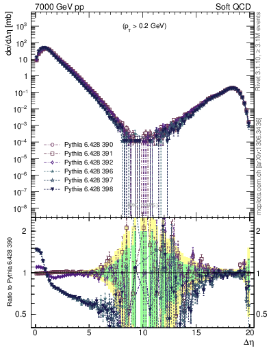 Plot of gaps_mc in 7000 GeV pp collisions