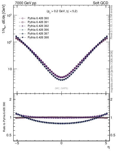 Plot of gaps_mc in 7000 GeV pp collisions