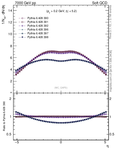 Plot of gaps_mc in 7000 GeV pp collisions