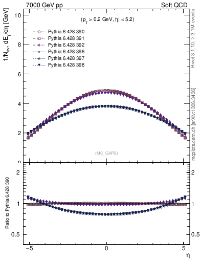 Plot of gaps_mc in 7000 GeV pp collisions