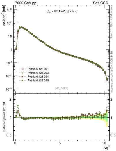 Plot of gaps_mc in 7000 GeV pp collisions