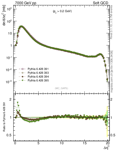 Plot of gaps_mc in 7000 GeV pp collisions