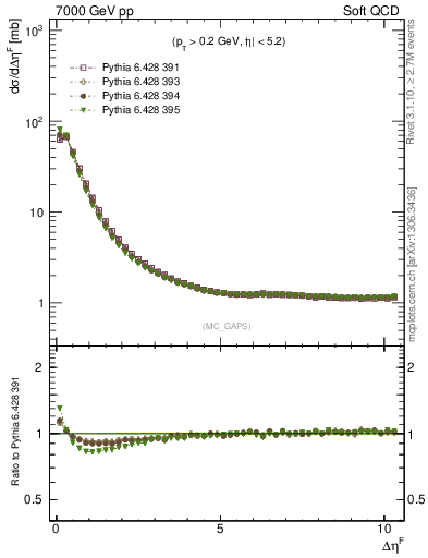 Plot of gaps_mc in 7000 GeV pp collisions